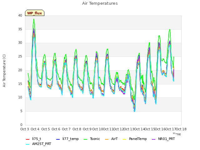 plot of Air Temperatures