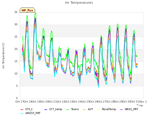 plot of Air Temperatures
