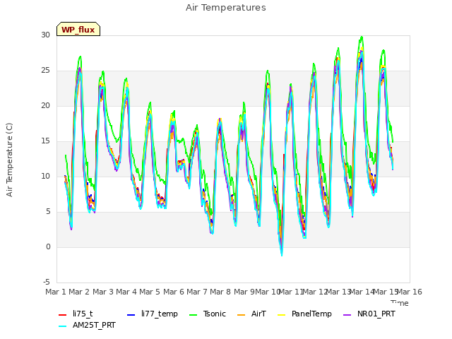 plot of Air Temperatures