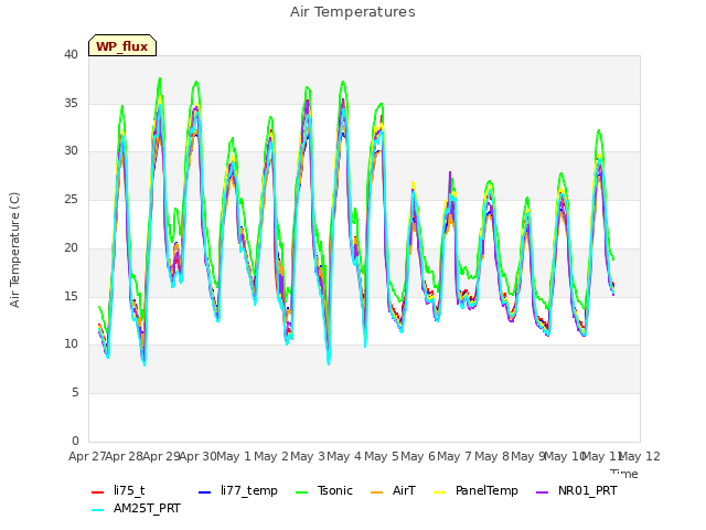 plot of Air Temperatures