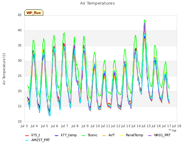 plot of Air Temperatures
