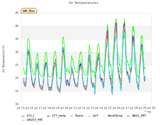 plot of Air Temperatures