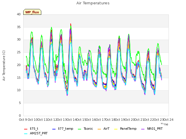 plot of Air Temperatures