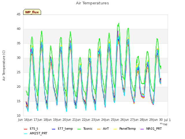 plot of Air Temperatures
