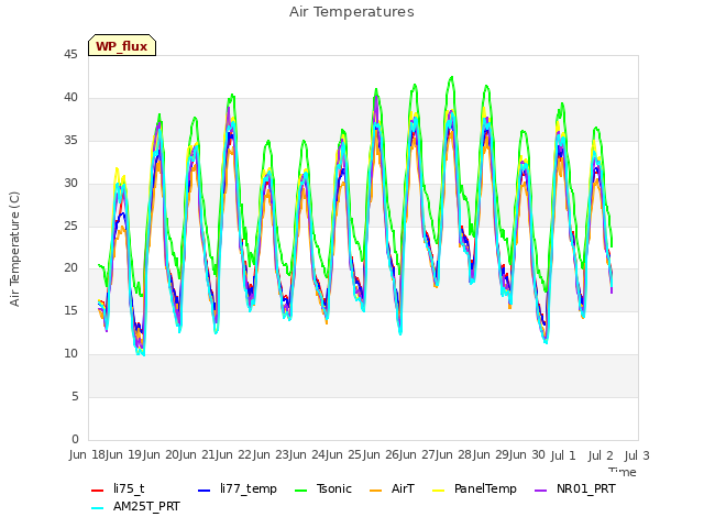 plot of Air Temperatures