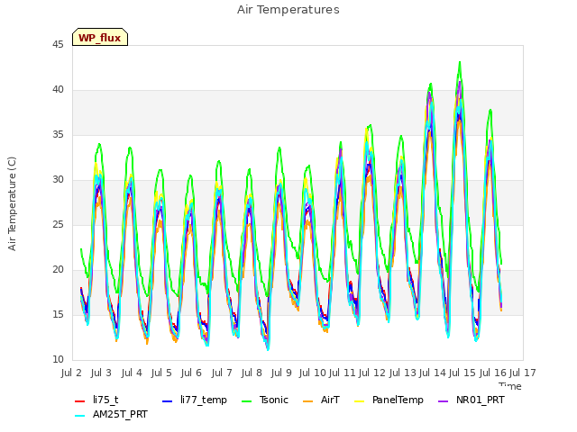 plot of Air Temperatures