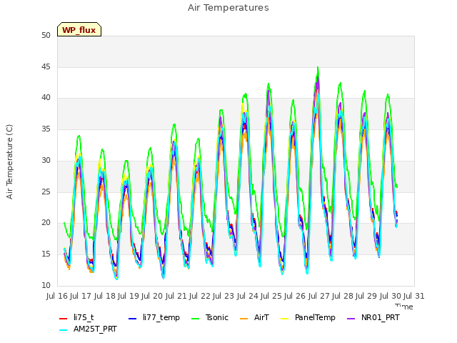 plot of Air Temperatures