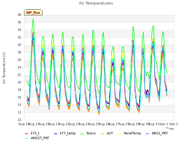 plot of Air Temperatures