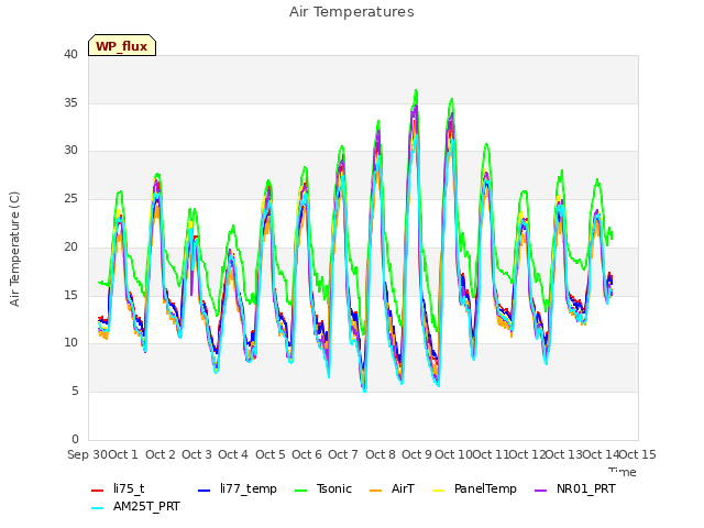 plot of Air Temperatures