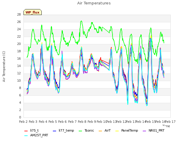 plot of Air Temperatures