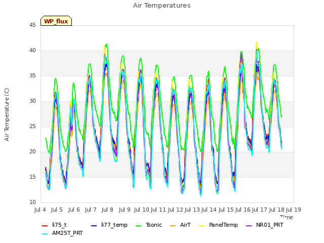 plot of Air Temperatures