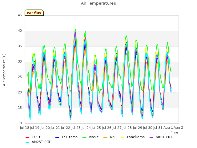 plot of Air Temperatures