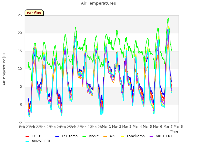 plot of Air Temperatures