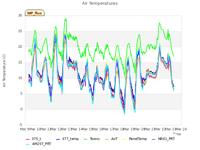 plot of Air Temperatures