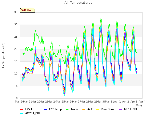 plot of Air Temperatures
