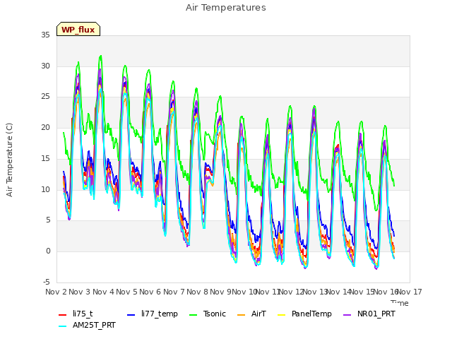 plot of Air Temperatures