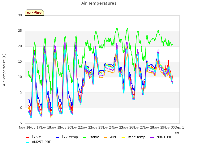 plot of Air Temperatures