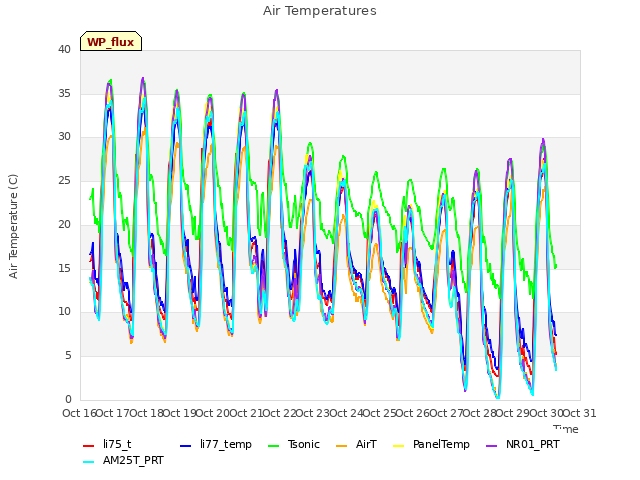 plot of Air Temperatures