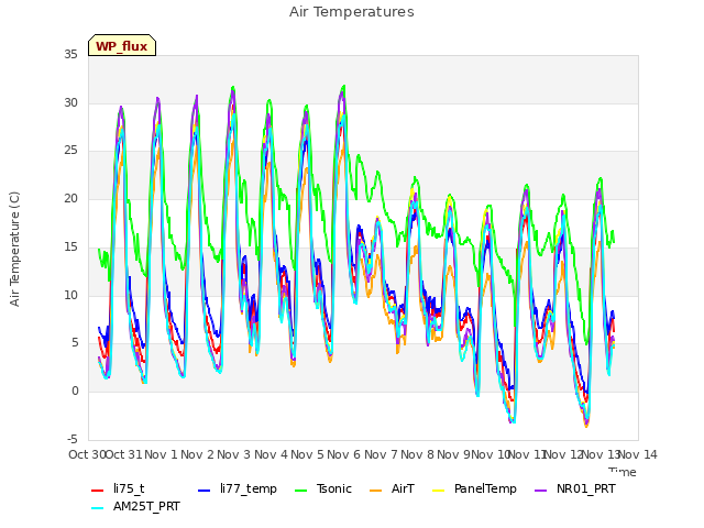 plot of Air Temperatures