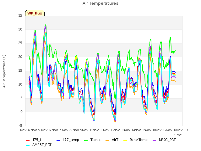 plot of Air Temperatures