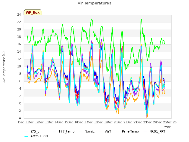 plot of Air Temperatures