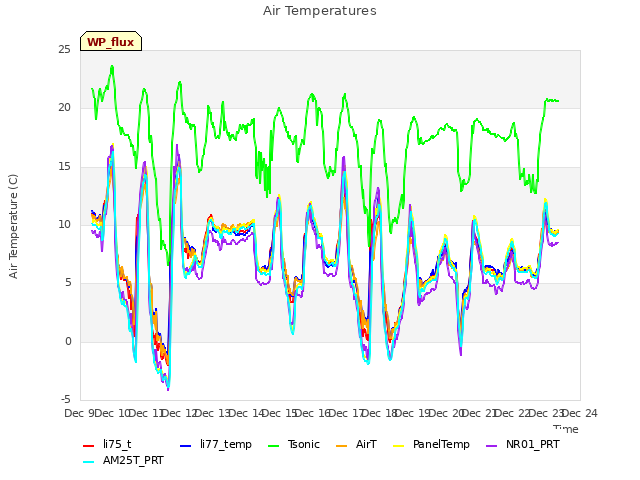 plot of Air Temperatures