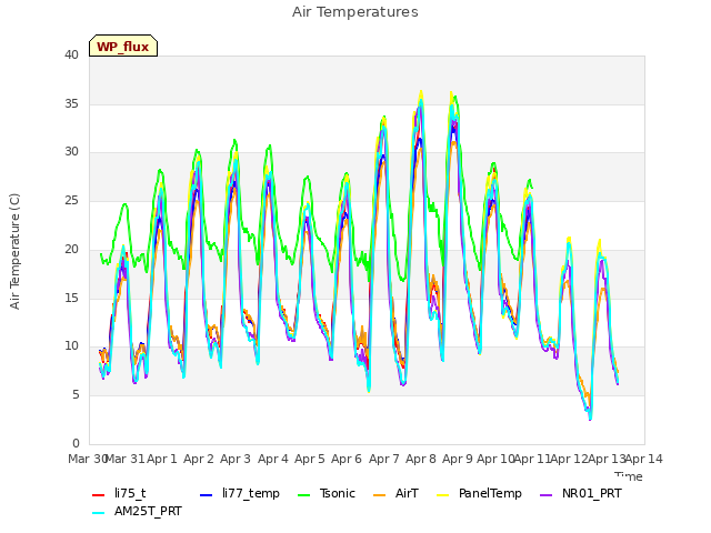 plot of Air Temperatures