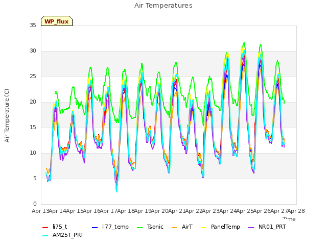 plot of Air Temperatures