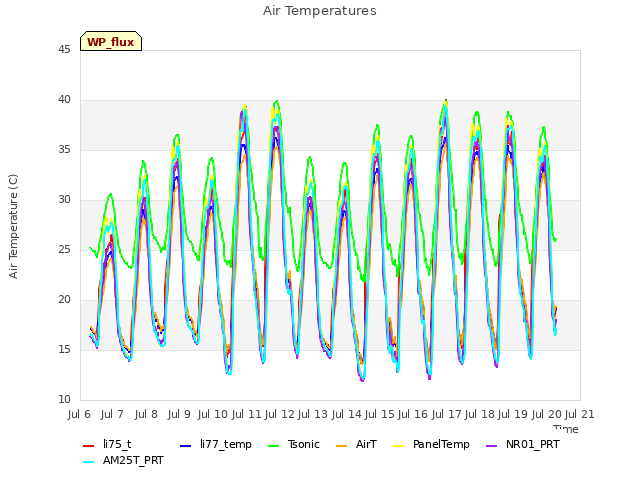 plot of Air Temperatures