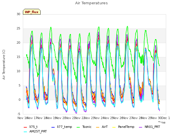 plot of Air Temperatures