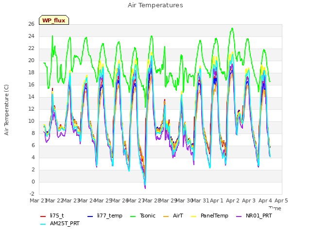 plot of Air Temperatures