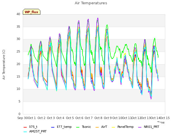 plot of Air Temperatures