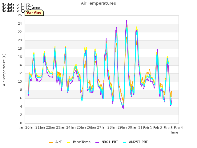 plot of Air Temperatures
