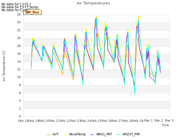 plot of Air Temperatures