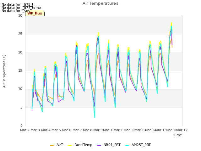 plot of Air Temperatures
