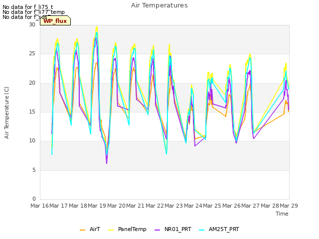 plot of Air Temperatures