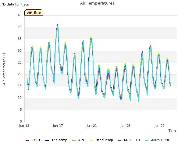 Explore the graph:Air Temperatures in a new window