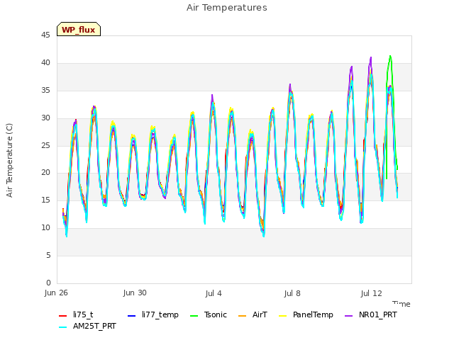 Explore the graph:Air Temperatures in a new window