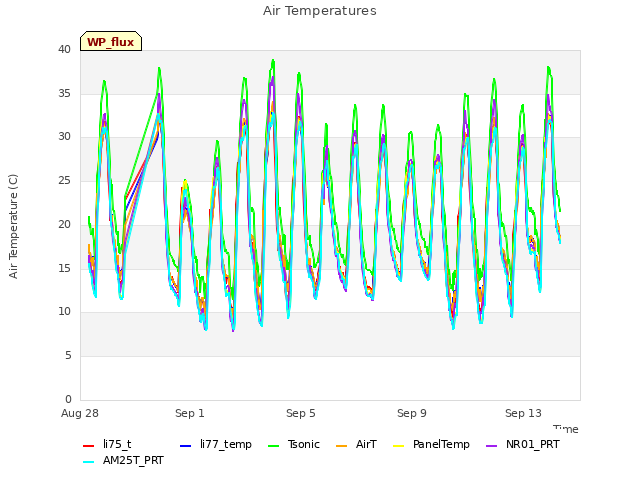 Explore the graph:Air Temperatures in a new window