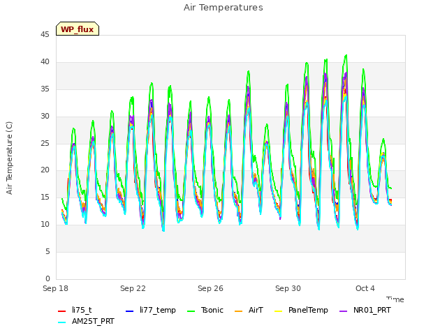 Explore the graph:Air Temperatures in a new window