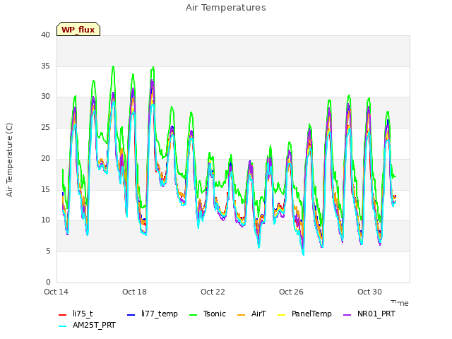 Explore the graph:Air Temperatures in a new window