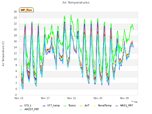 Explore the graph:Air Temperatures in a new window