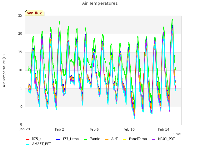 Explore the graph:Air Temperatures in a new window