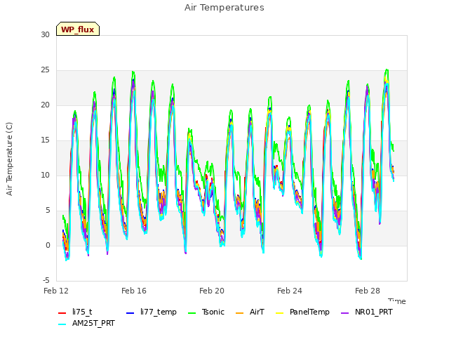Explore the graph:Air Temperatures in a new window