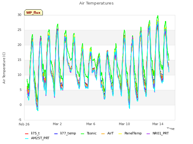 Explore the graph:Air Temperatures in a new window