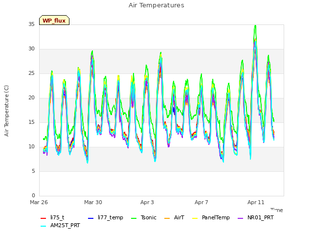 Explore the graph:Air Temperatures in a new window