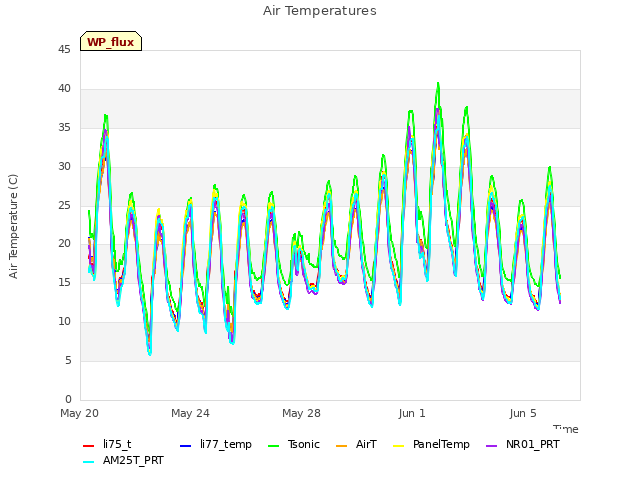 Explore the graph:Air Temperatures in a new window