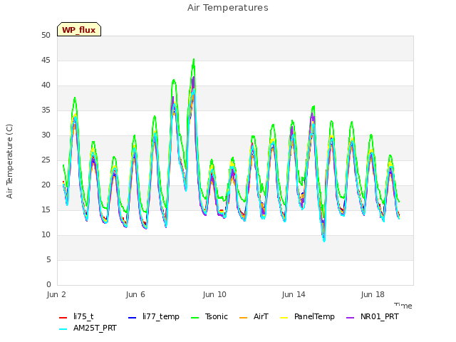 Explore the graph:Air Temperatures in a new window