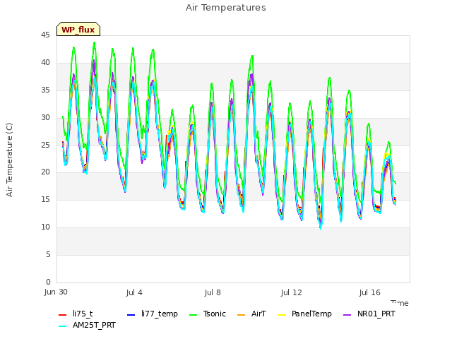 Explore the graph:Air Temperatures in a new window