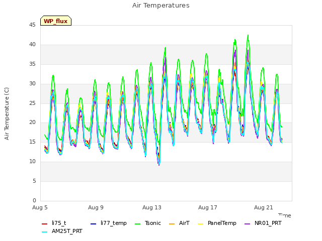 Explore the graph:Air Temperatures in a new window